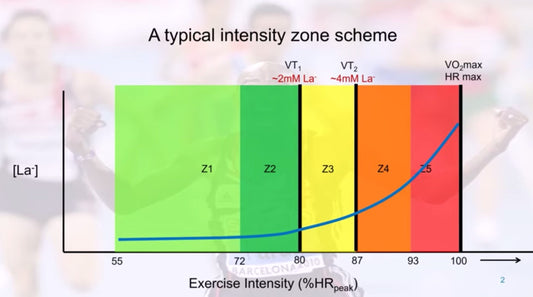 Zone 2: Are we even talking about the same zones?